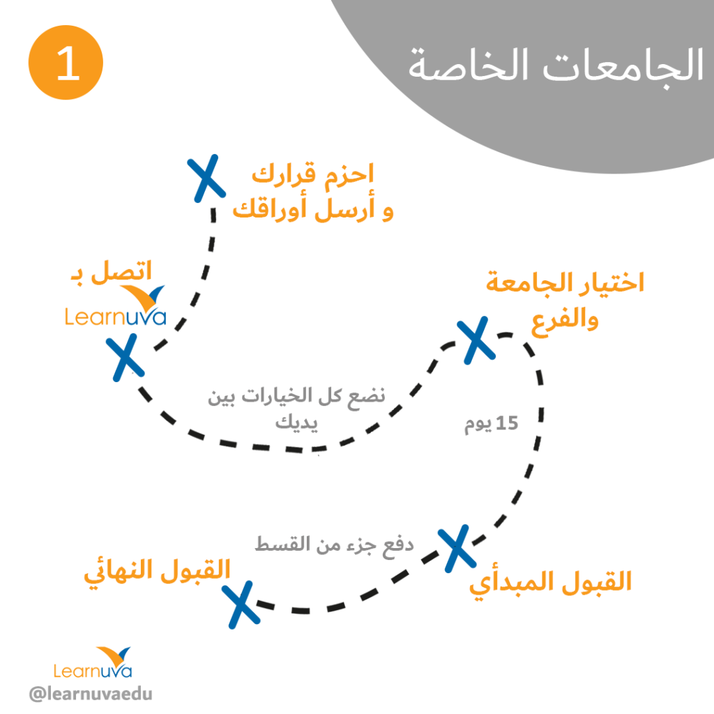 الجامعات الخاصة تركيا